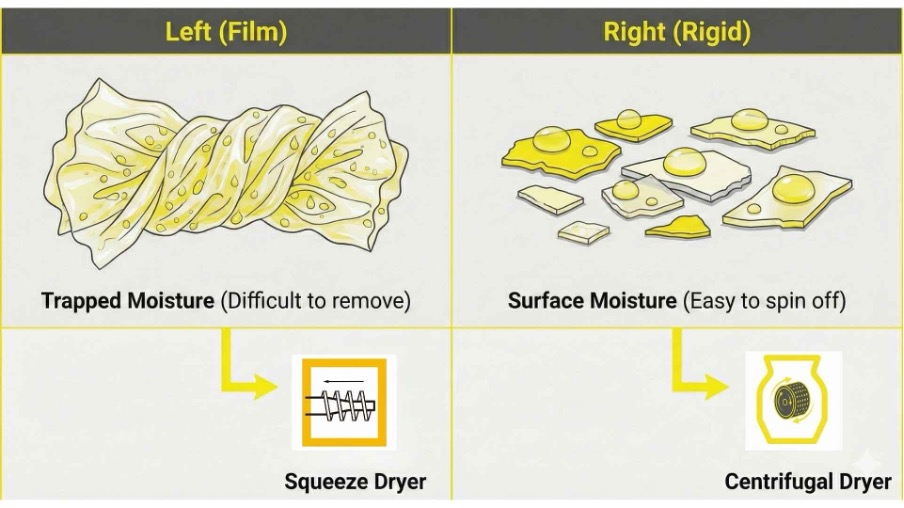 Rigid vs. Flexible Plastics: Why One Line Cannot Do It All